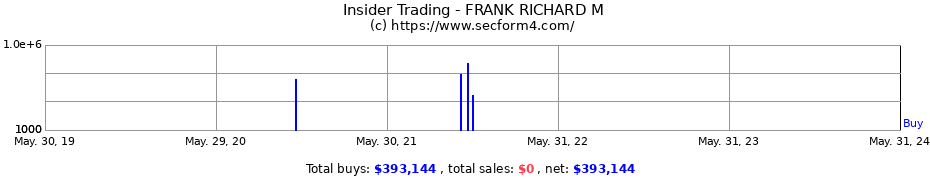 Insider Trading Transactions for FRANK RICHARD M