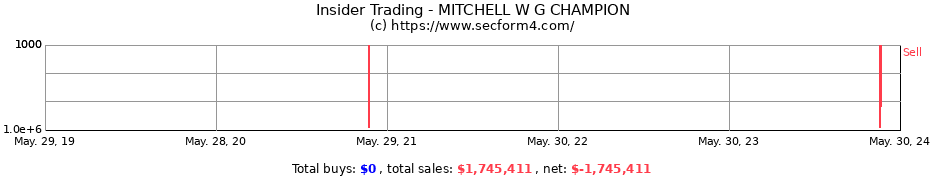 Insider Trading Transactions for MITCHELL W G CHAMPION