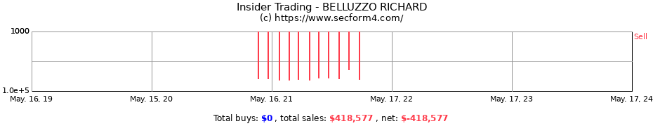 Insider Trading Transactions for BELLUZZO RICHARD