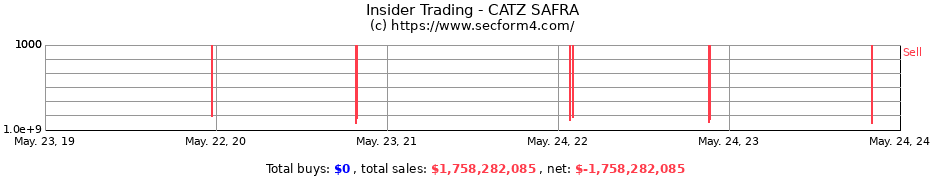 Insider Trading Transactions for CATZ SAFRA