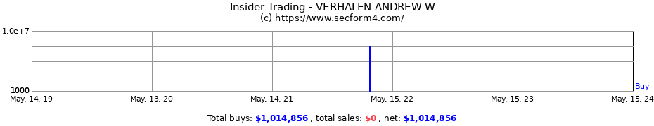 Insider Trading Transactions for VERHALEN ANDREW W