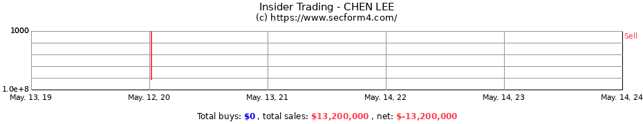 Insider Trading Transactions for CHEN LEE