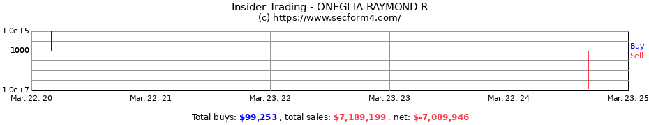 Insider Trading Transactions for ONEGLIA RAYMOND R