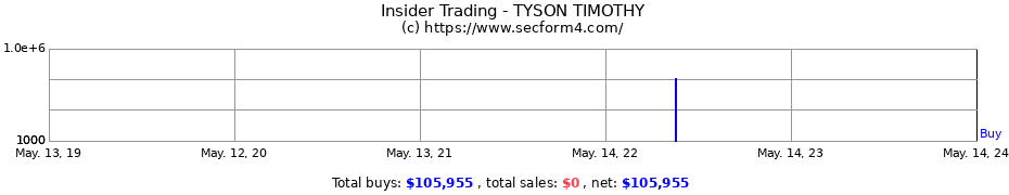 Insider Trading Transactions for TYSON TIMOTHY