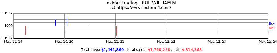 Insider Trading Transactions for RUE WILLIAM M