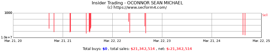 Insider Trading Transactions for OCONNOR SEAN MICHAEL