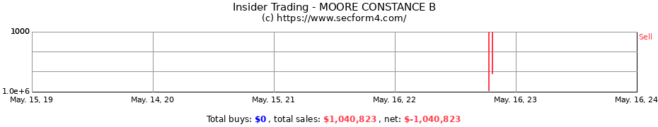 Insider Trading Transactions for MOORE CONSTANCE B