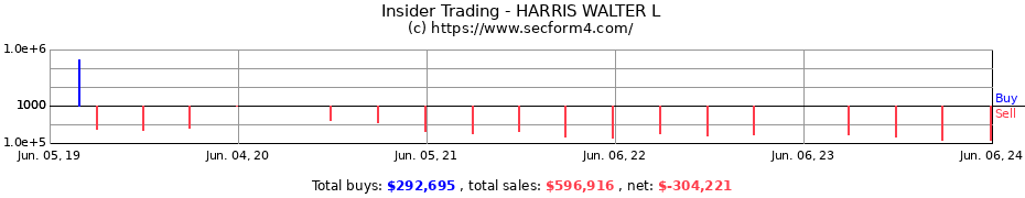 Insider Trading Transactions for HARRIS WALTER L