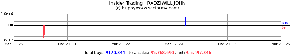 Insider Trading Transactions for RADZIWILL JOHN