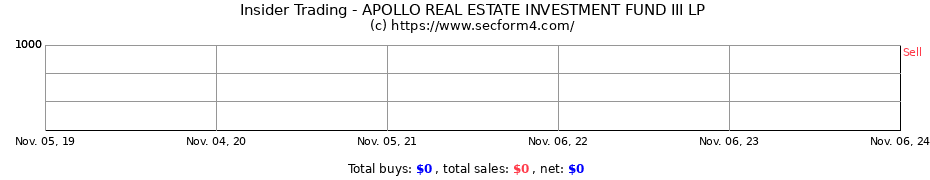 Insider Trading Transactions for APOLLO REAL ESTATE INVESTMENT FUND III LP