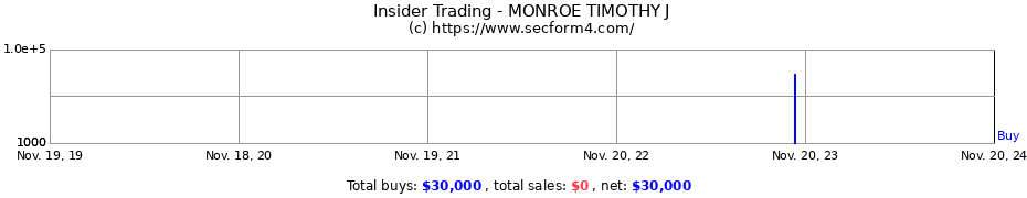 Insider Trading Transactions for MONROE TIMOTHY J