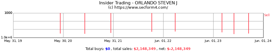 Insider Trading Transactions for ORLANDO STEVEN J
