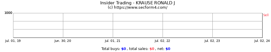 Insider Trading Transactions for KRAUSE RONALD J