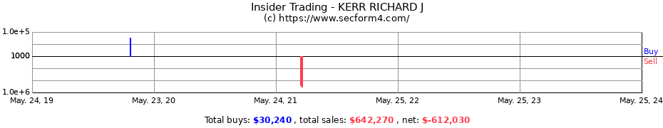 Insider Trading Transactions for KERR RICHARD J
