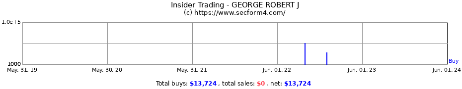 Insider Trading Transactions for GEORGE ROBERT J