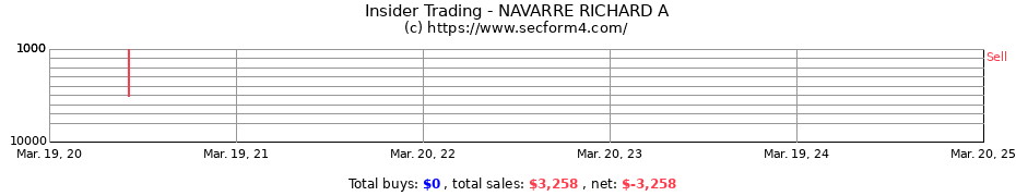 Insider Trading Transactions for NAVARRE RICHARD A