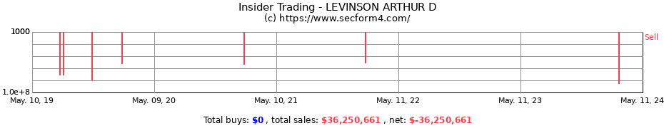 Insider Trading Transactions for LEVINSON ARTHUR D