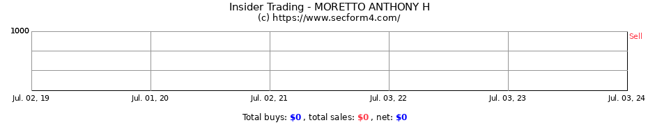 Insider Trading Transactions for MORETTO ANTHONY H