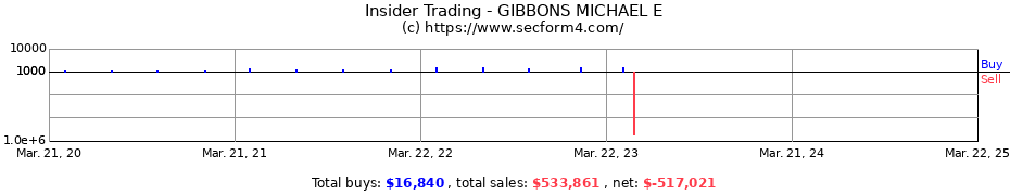 Insider Trading Transactions for GIBBONS MICHAEL E