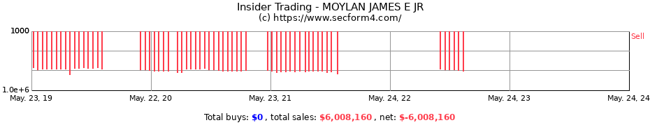 Insider Trading Transactions for MOYLAN JAMES E JR