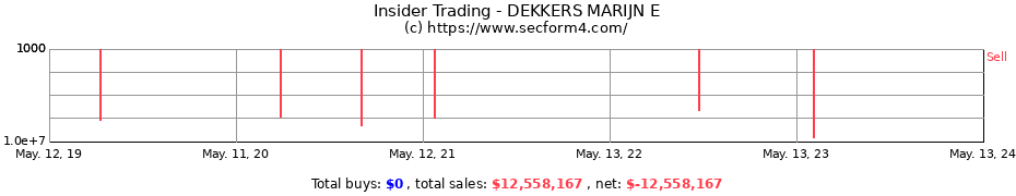 Insider Trading Transactions for DEKKERS MARIJN E