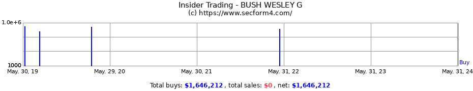 Insider Trading Transactions for BUSH WESLEY G