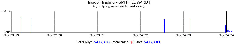 Insider Trading Transactions for SMITH EDWARD J