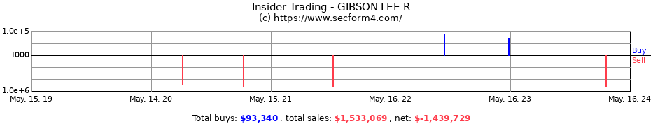 Insider Trading Transactions for GIBSON LEE R