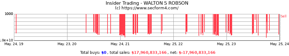 Insider Trading Transactions for WALTON S ROBSON