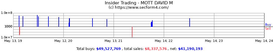 Insider Trading Transactions for MOTT DAVID M