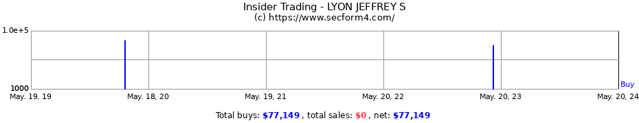 Insider Trading Transactions for LYON JEFFREY S