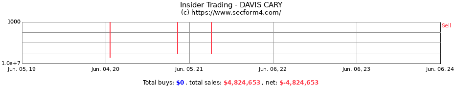 Insider Trading Transactions for DAVIS CARY