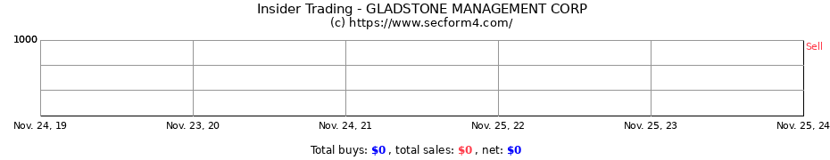 Insider Trading Transactions for GLADSTONE MANAGEMENT CORP