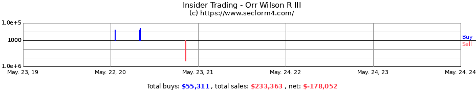 Insider Trading Transactions for Orr Wilson R III
