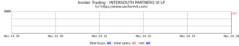 Insider Trading Transactions for INTERSOUTH PARTNERS VI LP