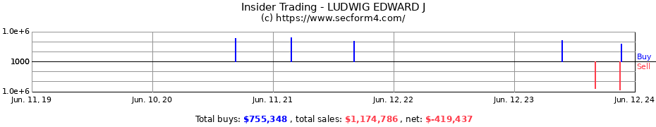 Insider Trading Transactions for LUDWIG EDWARD J