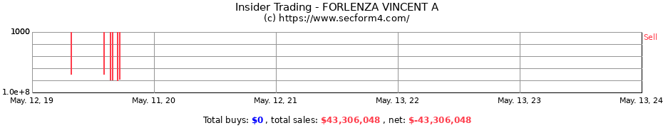Insider Trading Transactions for FORLENZA VINCENT A