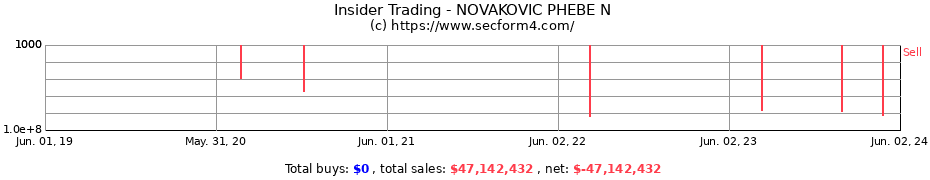Insider Trading Transactions for NOVAKOVIC PHEBE N