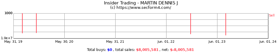 Insider Trading Transactions for MARTIN DENNIS J