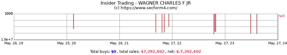 Insider Trading Transactions for WAGNER CHARLES F JR