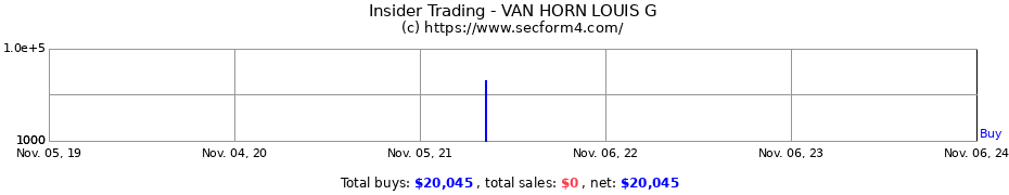 Insider Trading Transactions for VAN HORN LOUIS G