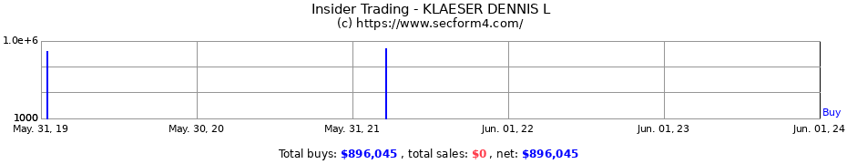 Insider Trading Transactions for KLAESER DENNIS L