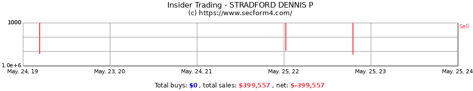 Insider Trading Transactions for STRADFORD DENNIS P