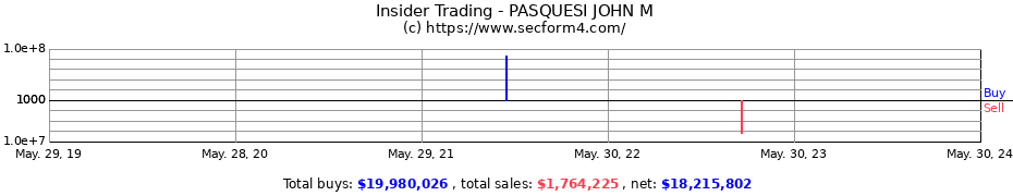Insider Trading Transactions for PASQUESI JOHN M