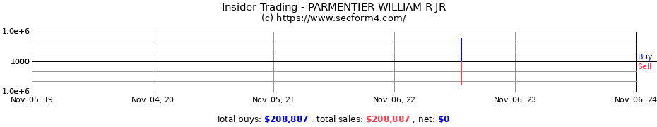 Insider Trading Transactions for PARMENTIER WILLIAM R JR