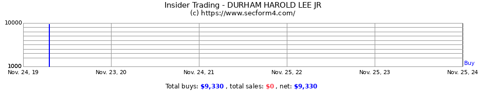 Insider Trading Transactions for DURHAM HAROLD LEE JR