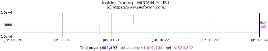 Insider Trading Transactions for MCCAIN ELLIS L