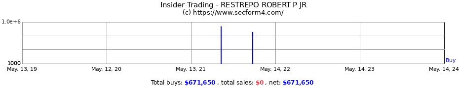 Insider Trading Transactions for RESTREPO ROBERT P JR