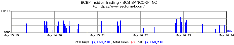 Insider Trading Transactions for BCB BANCORP INC