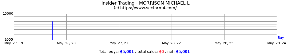 Insider Trading Transactions for MORRISON MICHAEL L